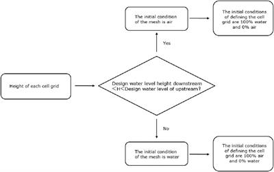 Numerical Simulation of Transient Characteristics of Start-Up Transition Process of Large Vertical Siphon Axial Flow Pump Station